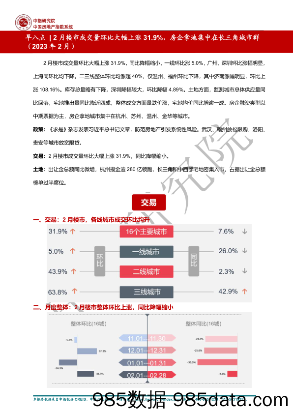 房地产：早八点 2月楼市成交量环比大幅上涨31.9%，房企拿地集中在长三角城市群（2023年2月）_中国指数研究院