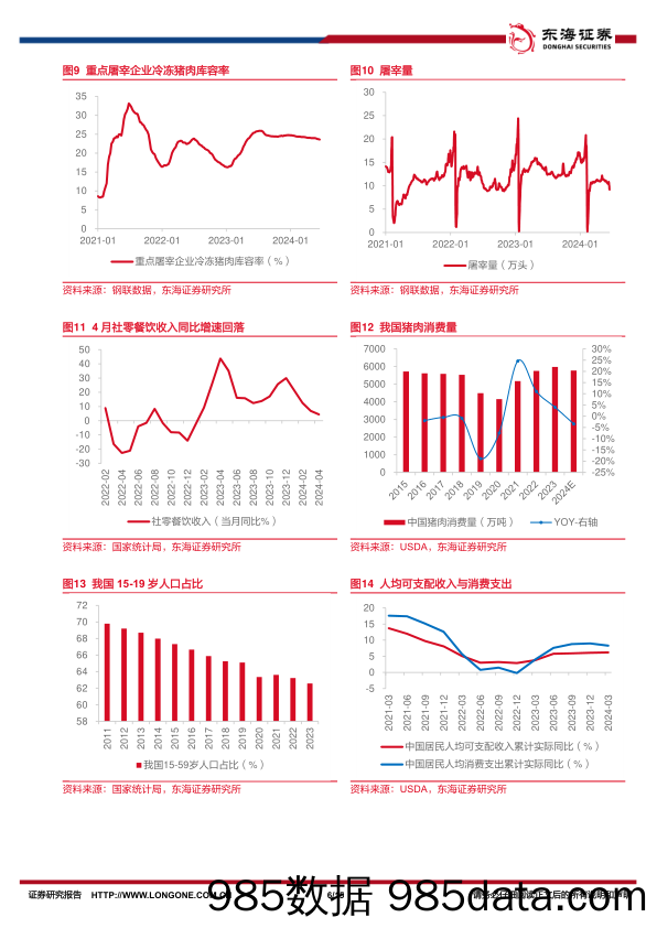 农林牧渔行业深度报告：新一轮猪周期开启，把握板块配置机会-240617-东海证券插图5