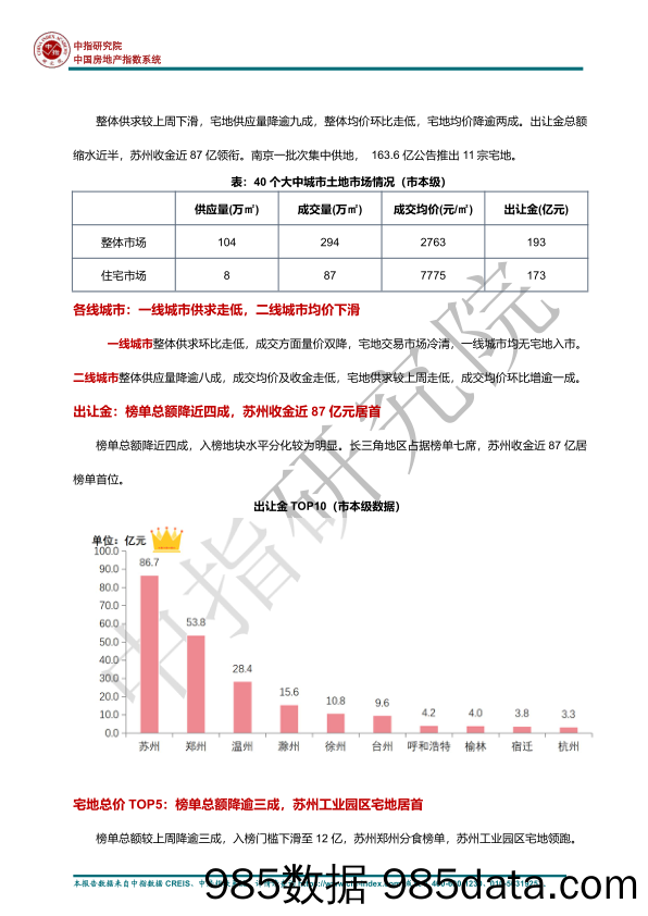 房地产行业早八点：上周楼市整体成交环比微升；土地整体供求较上周下滑_中国指数研究院插图4