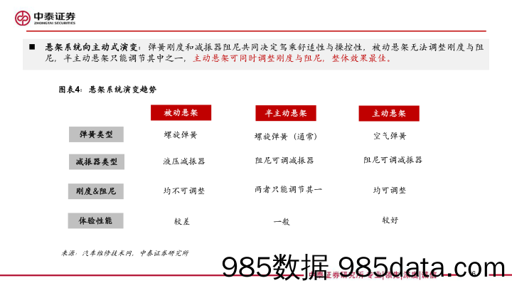 空气悬架行业深度：消费属性与底盘技术升级，高价值量与低渗透率的优质赛道-240612-中泰证券插图5