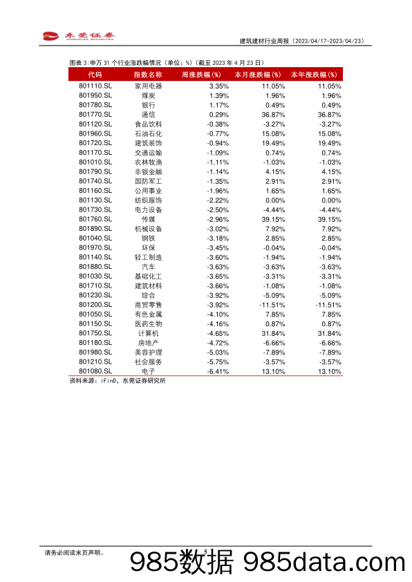 建筑建材行业周报：关注“一带一路”持续推进，基建投资增速有望维持_东莞证券插图4