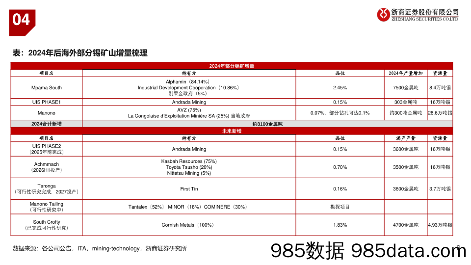 2024年锡行业中期策略-锡：看好锡价上行-240621-浙商证券插图5