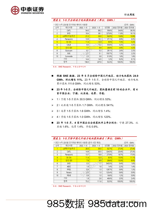 电力设备与新能源行业周报：欧洲电动车销量环比提升，光伏下游呈现压价竞争_中泰证券插图3