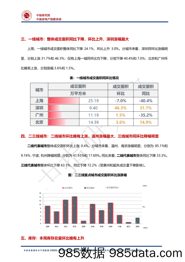 房地产：早八点 上周楼市整体同环比仍下降，环比降幅扩大，库存总量环比略有上升_中国指数研究院插图1