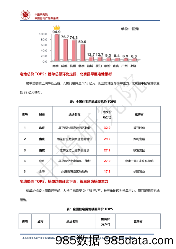 房地产：早八点 上周楼市整体同环比仍下降，环比降幅扩大，库存总量环比略有上升_中国指数研究院插图5