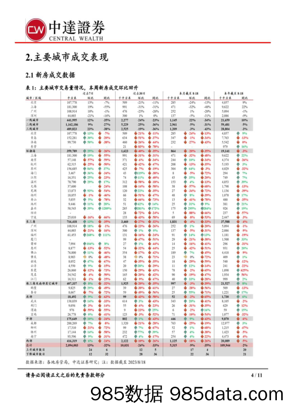 内地房地产行业周报：单周销售环比回升，南昌下调首付比例_中达证券投资插图3