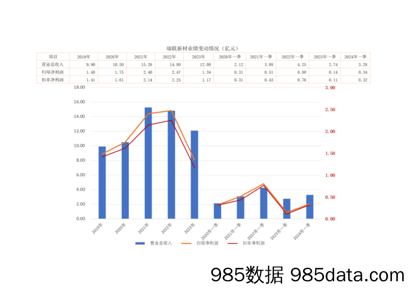 瑞联新材-688550.SH-显示材料公司：行业景气度高，公司一季度扣非净利润增长近2倍-20240613-市值风云插图3