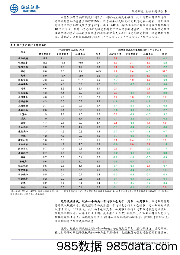 解析外资行为系列3：哪些板块更受外资青睐？-240625-海通证券插图5