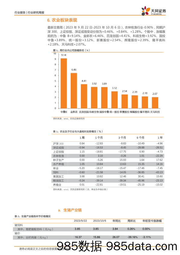 农林牧渔2023年第40周周报：假期归来，农业板块怎么看？_天风证券插图3