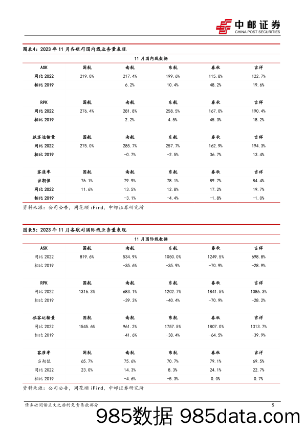 航空2023年11月数据点评：市场淡季平稳运行，看好2024年景气度向上_中邮证券插图4