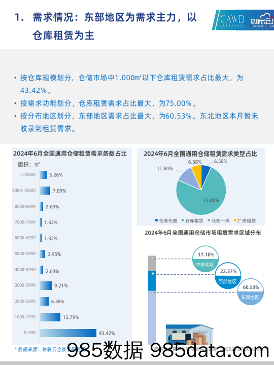 2024年6月中国通用仓储市场动态报告插图5