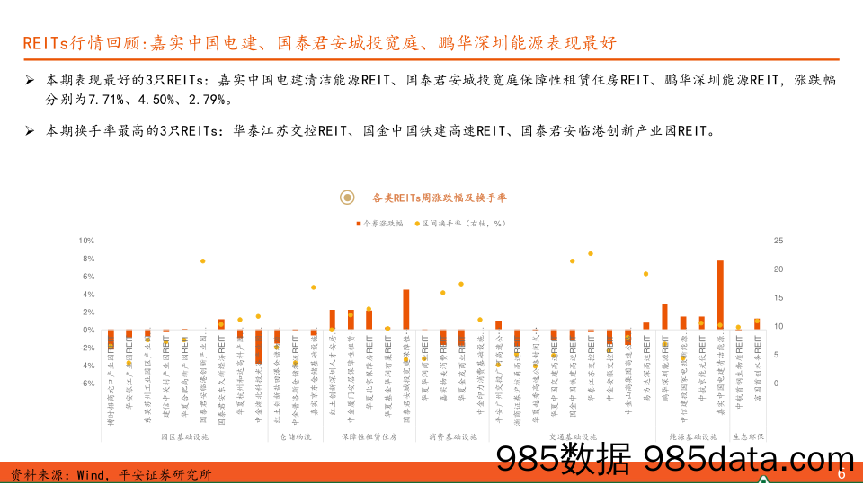 【另类资产观察】能源、保障房REITs受追捧，一级发售进度加快-240630-平安证券插图5