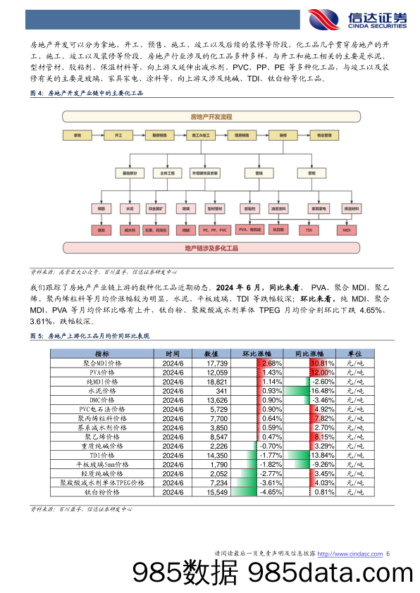 化工行业地产链化工品追踪系列报告(2024-06)：地产政策持续发力，MDI等化工品月均价环比回升-240703-信达证券插图5