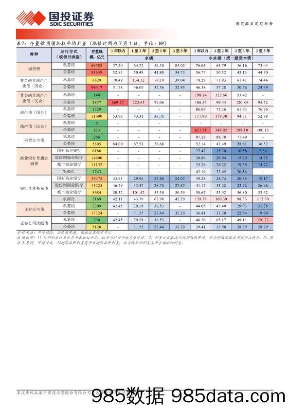 固定收益定期报告：长端利差的割裂-240702-国投证券插图2