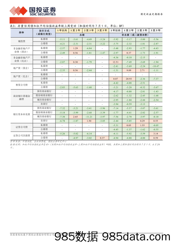 固定收益定期报告：长端利差的割裂-240702-国投证券插图3