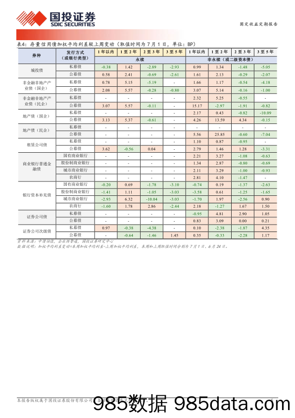 固定收益定期报告：长端利差的割裂-240702-国投证券插图4