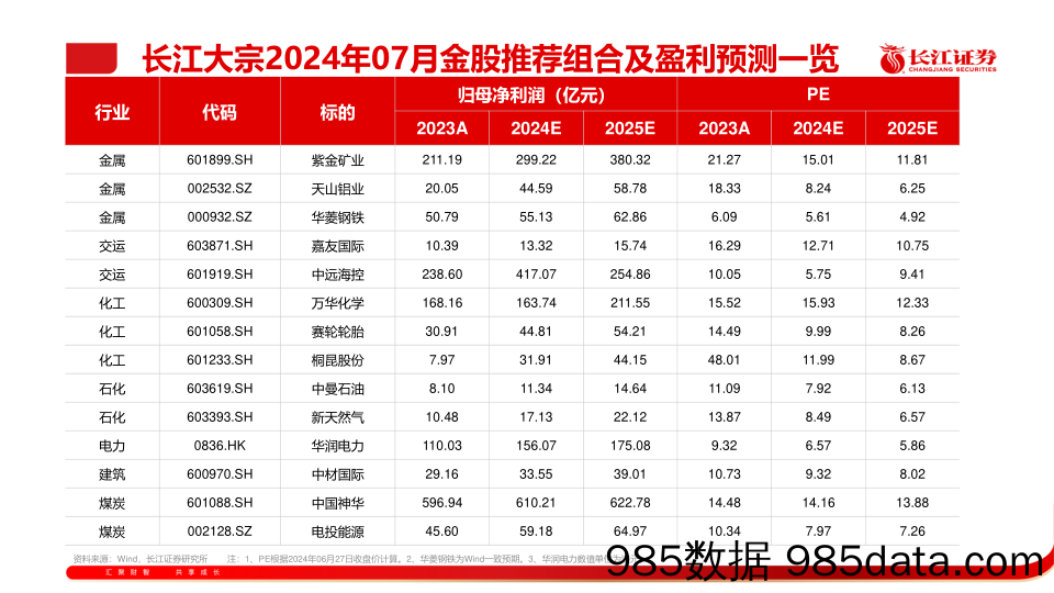 长江大宗2024年07月金股推荐-240630-长江证券插图3