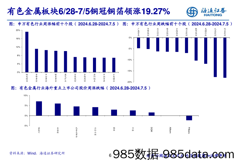 有色金属行业：美国就业趋势放缓，看好贵金属板块-240708-海通证券插图5