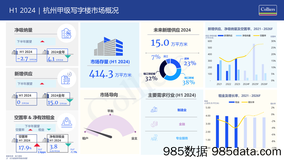 2024年上半年杭州甲级写字楼市场概况插图1