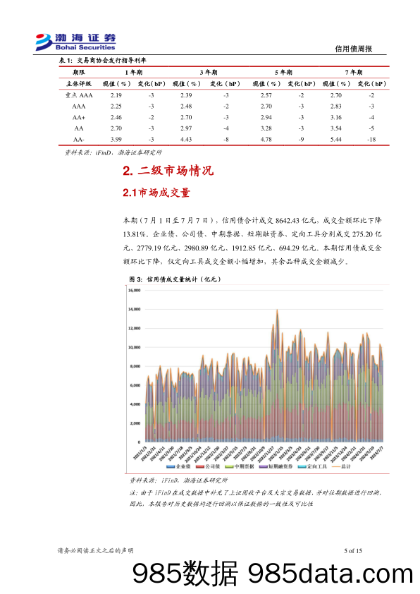 信用债：发行与成交规模下降，信用利差收窄-240709-渤海证券插图4