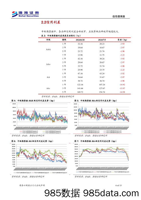 信用债：发行与成交规模下降，信用利差收窄-240709-渤海证券插图5