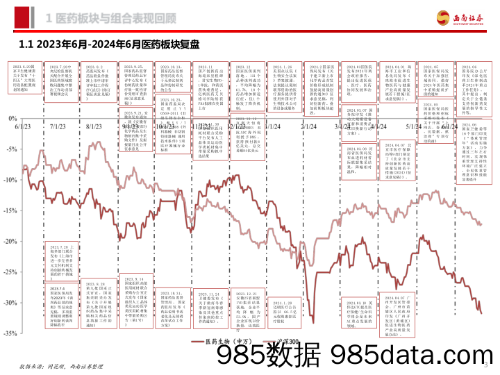 医药行业2024年7月投资月报：中报业绩进入披露期，精选景气个股-240707-西南证券插图3