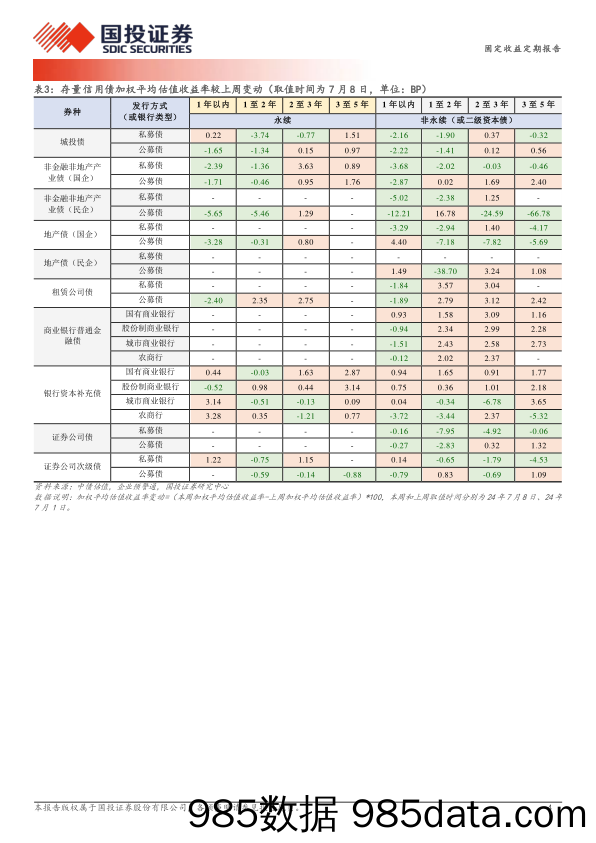 固定收益定期报告：跌不动的票息-240709-国投证券插图3