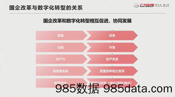 【数字化营销】广汽集团+体制机制创新引领国企数字化转型——广汽集团国企数字化转型课题探索（演讲PPT）插图2