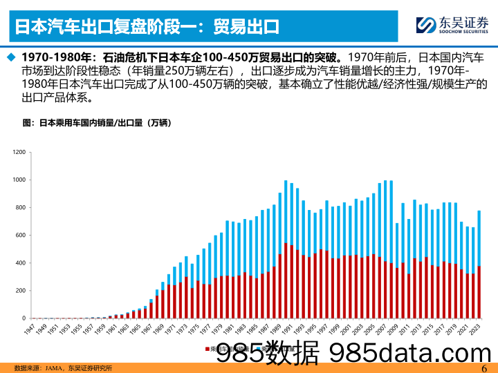 汽车行业日本乘用车出海复盘专题一：本地生产为必经之路-240718-东吴证券插图5