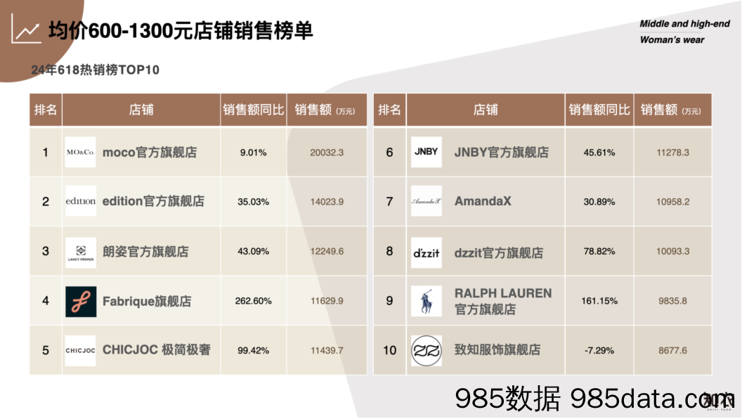 2024天猫618中高端女装复盘插图4