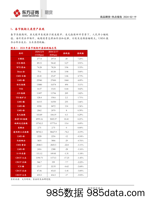 春节假期重点商品点评-20240219-东证期货插图4