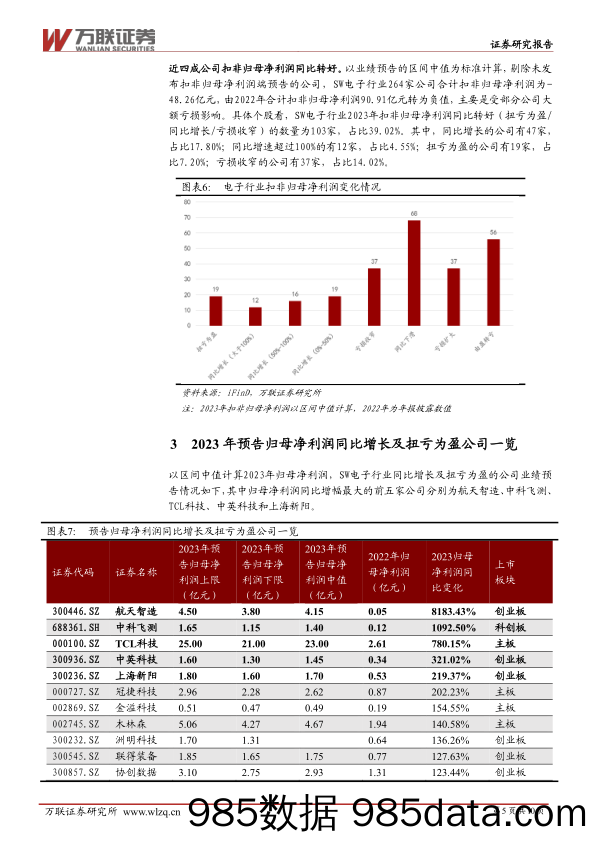 电子行业跟踪报告：利润端短期承压，关注业绩韧性较强的标的-20240220-万联证券插图4