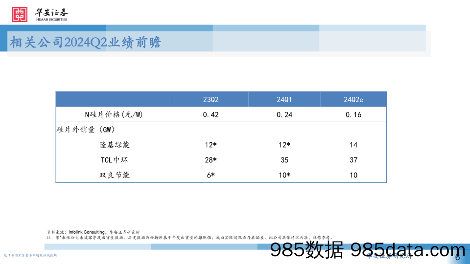 电力设备新能源行业2024Q2光伏业绩前瞻：Q2价格下行影响板块业绩，关注下半年价格趋稳节奏-240716-华安证券插图5