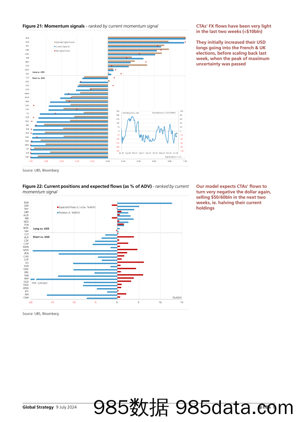 UBS Equities-Global Strategy _CTAs Positioning and Flows – Biweekly Upda…-109108458插图5