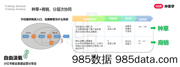 2024小红书电商客户种销一体成长模式详解-小红书插图3