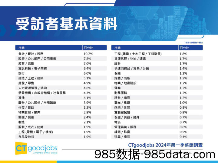 CTgoodjobs2024年第一季薪酬调查插图4