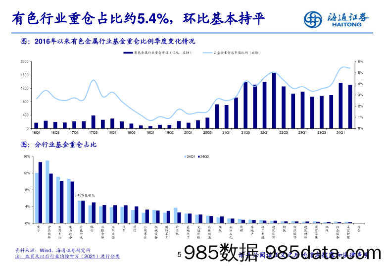 24Q2有色金属行业基金持仓分析：工业金属持仓比重继续提升-240725-海通证券插图4