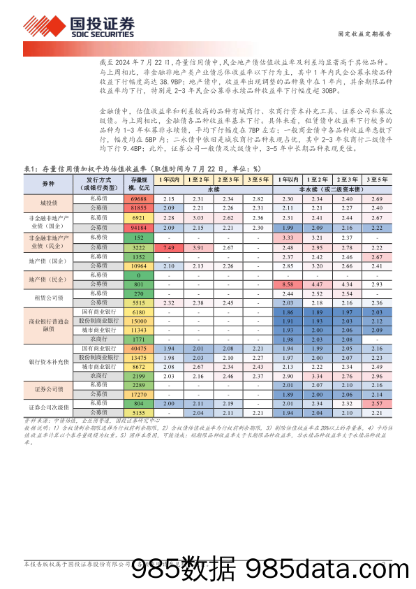 固定收益定期报告：2.3%25以上的城投债如何分布？-240724-国投证券插图1