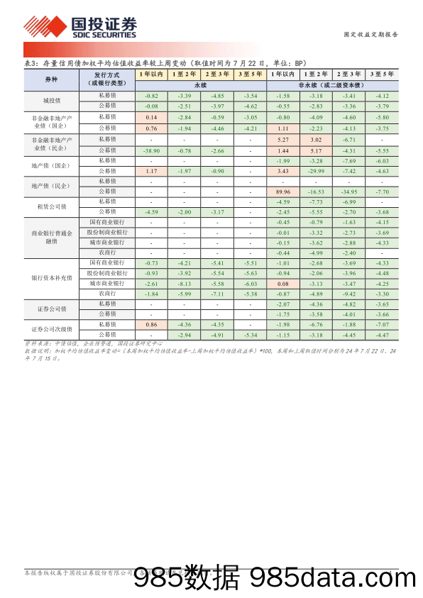 固定收益定期报告：2.3%25以上的城投债如何分布？-240724-国投证券插图3