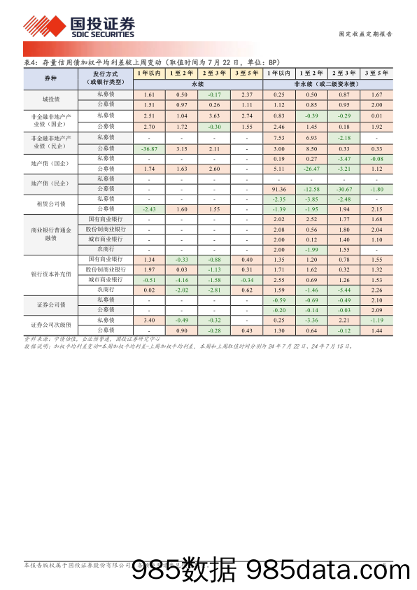 固定收益定期报告：2.3%25以上的城投债如何分布？-240724-国投证券插图4