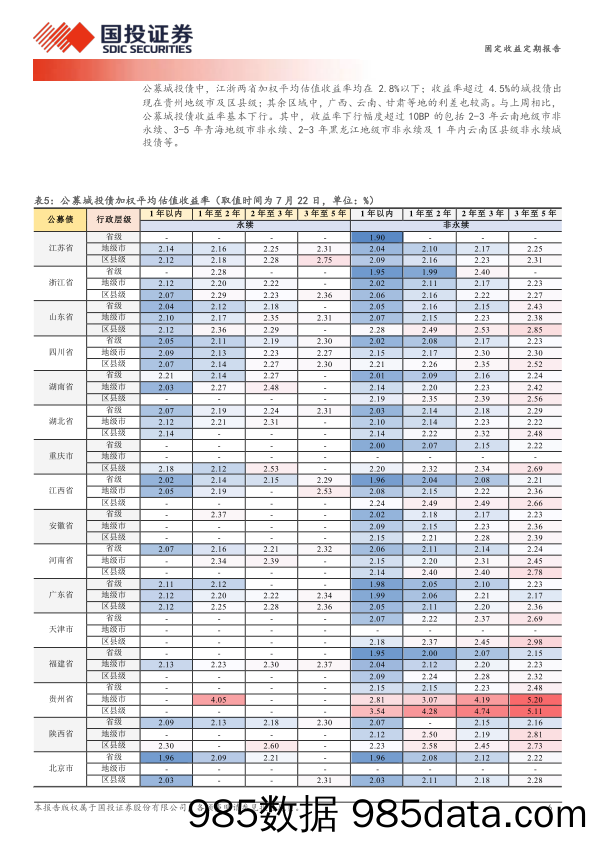 固定收益定期报告：2.3%25以上的城投债如何分布？-240724-国投证券插图5