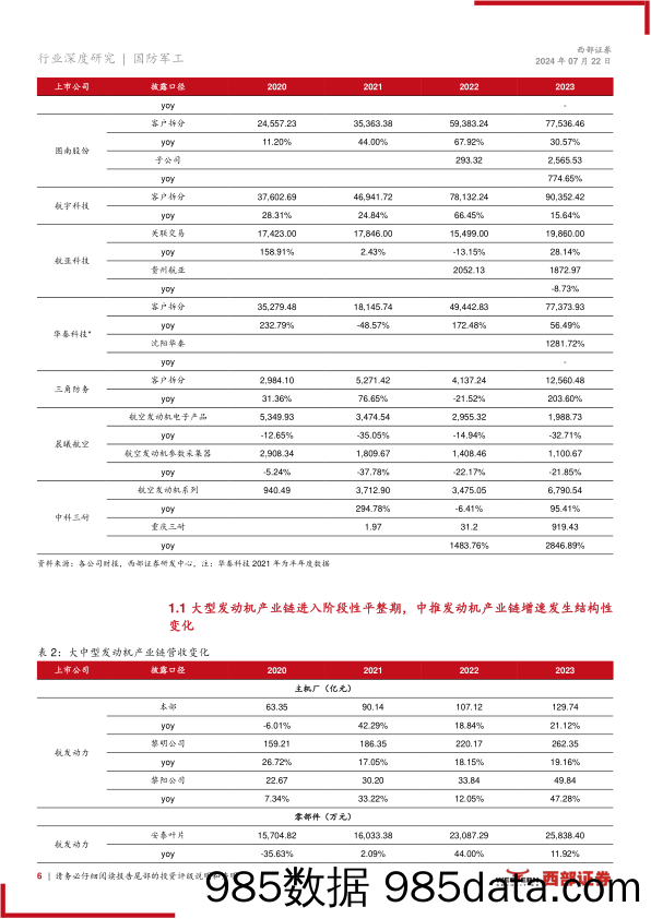 国防军工行业航发产业链2023年年报数据分析-干将发硎，有作其芒-240722-西部证券插图5