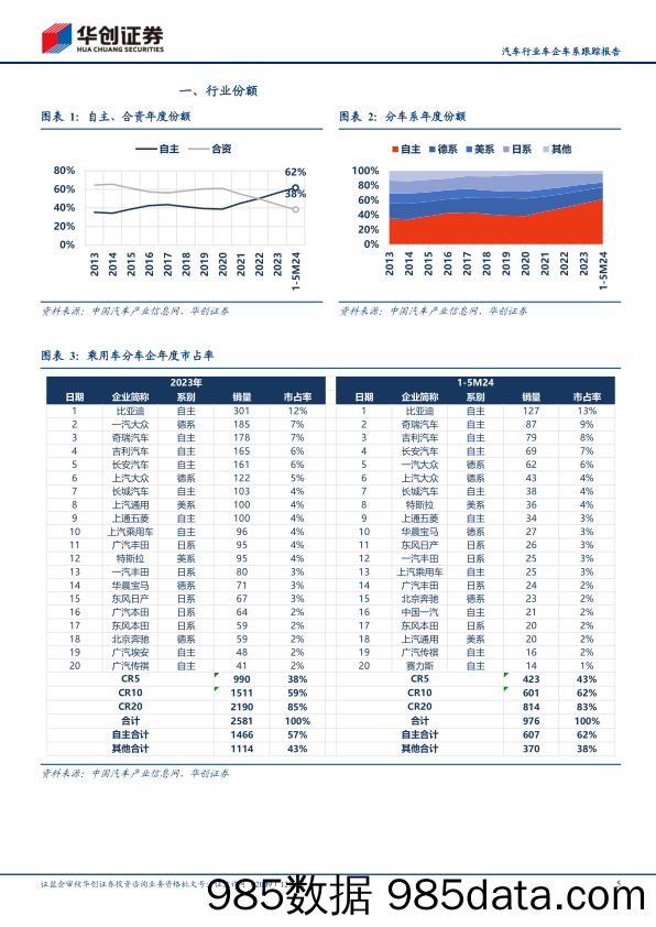 汽车行业车企车系跟踪报告：4-5月自主份额同比提升9.1PP至64%25-240724-华创证券插图4