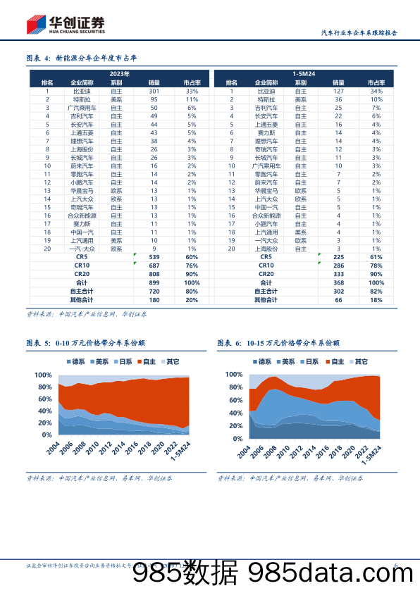 汽车行业车企车系跟踪报告：4-5月自主份额同比提升9.1PP至64%25-240724-华创证券插图5