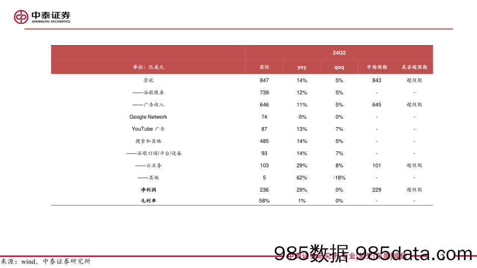 电子行业AI全视角：科技大厂财报专题｜谷歌24Q2季报点评，搜索／云业务带动业绩亮眼-240724-中泰证券插图2