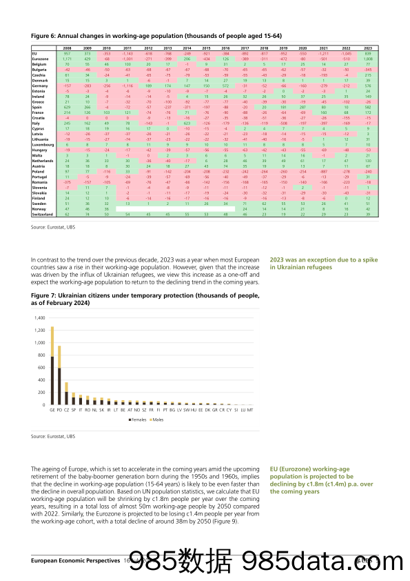 UBS Economics-European Economic Perspectives _Europes demographic challen…-109251765插图4