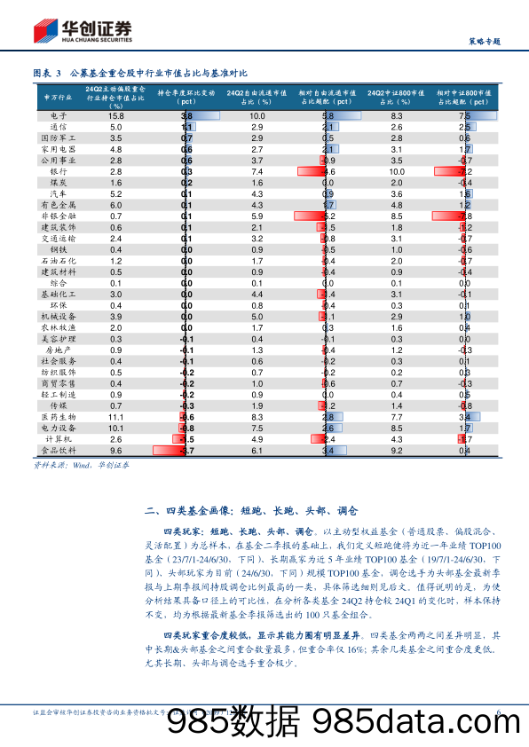 【策略专题】24Q2基金季报专题研究：四类基金画像：短跑、长跑、头部、调仓-240721-华创证券插图5