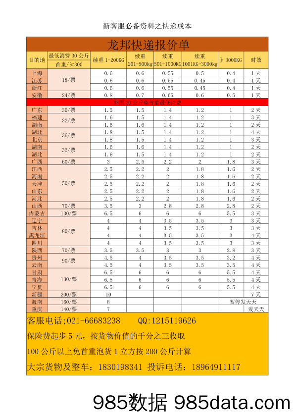 【电商绩效表】客服必备资料之物流成本1