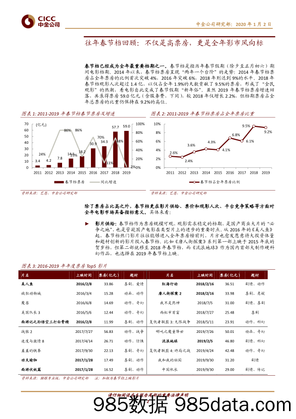 【互联网研报】传媒互联网行业：2020年春节档前瞻，影片供给亮点纷呈，票房增速有望回升-20200102-中金公司插图1