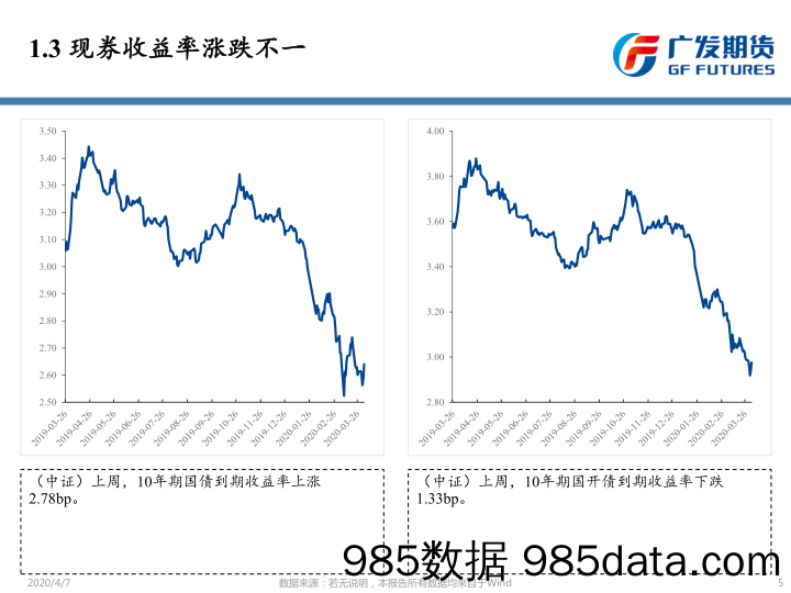 【金融银行债券-研报】货币政策边际宽松，期债受支撑-20200407-广发期货插图4